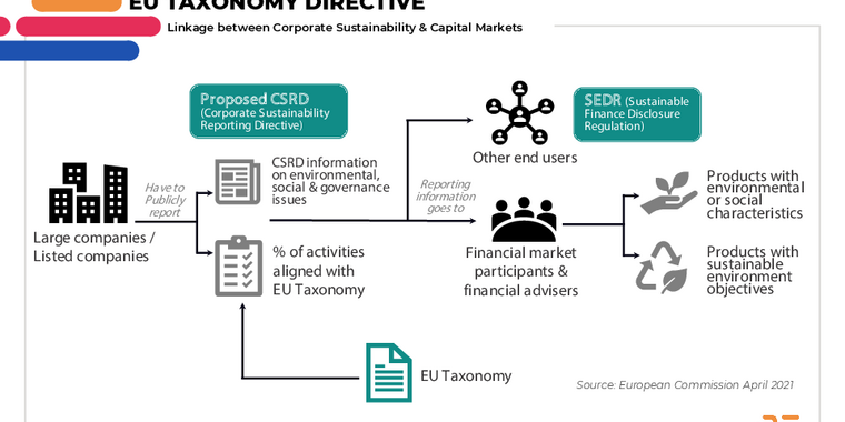 Think RE: EU TAXONOMY DIRECTIVE - Linkage between Corporate Sustainability & Capital Markets